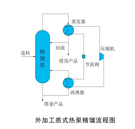 外加热工公式热泵精馏流程图